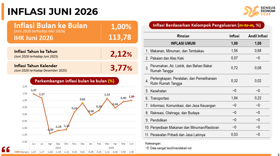 BPS Konawe Rilis Indeks Harga Konsumen (IHK) Kabupaten Konawe Juni 2026