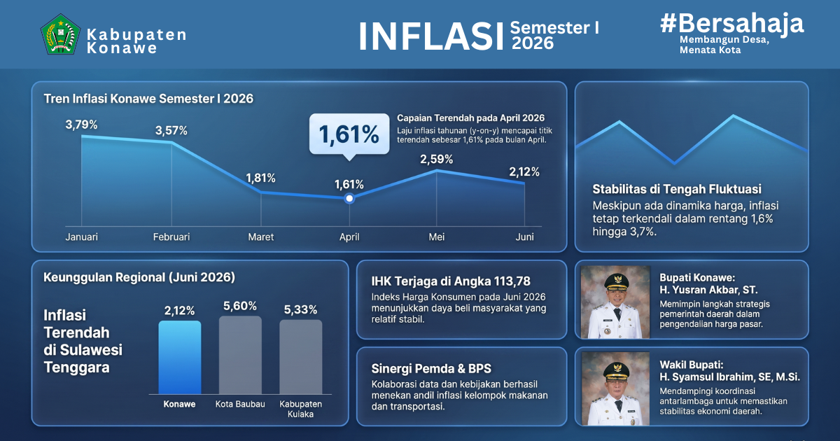Pencapaian Spektakuler! Kabupaten Konawe Sukses Tekan Inflasi Sepanjang Semester I 2026, Ini Empat Strategi Jitu Bupati Yusran Akbar