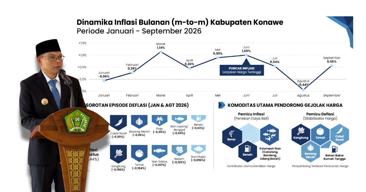 Perekonomian Konawe Tetap Tumbuh Sehat di Bulan September 2026: Laju Inflasi Terkendali